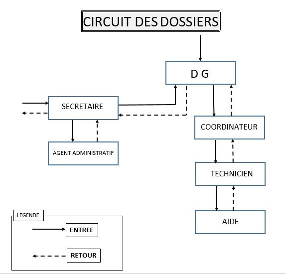 Circuit des dossiers du CETIG